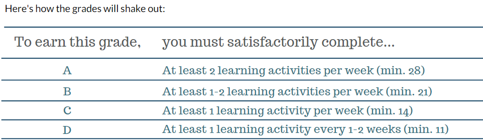 table showing how the number of learinng activities converts to a grade. 11 = D; 14 = C; 21 = B; 28 = A.